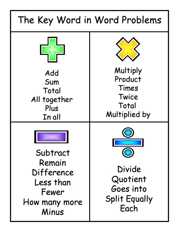 Math problem solving key words posters   teachers pay 